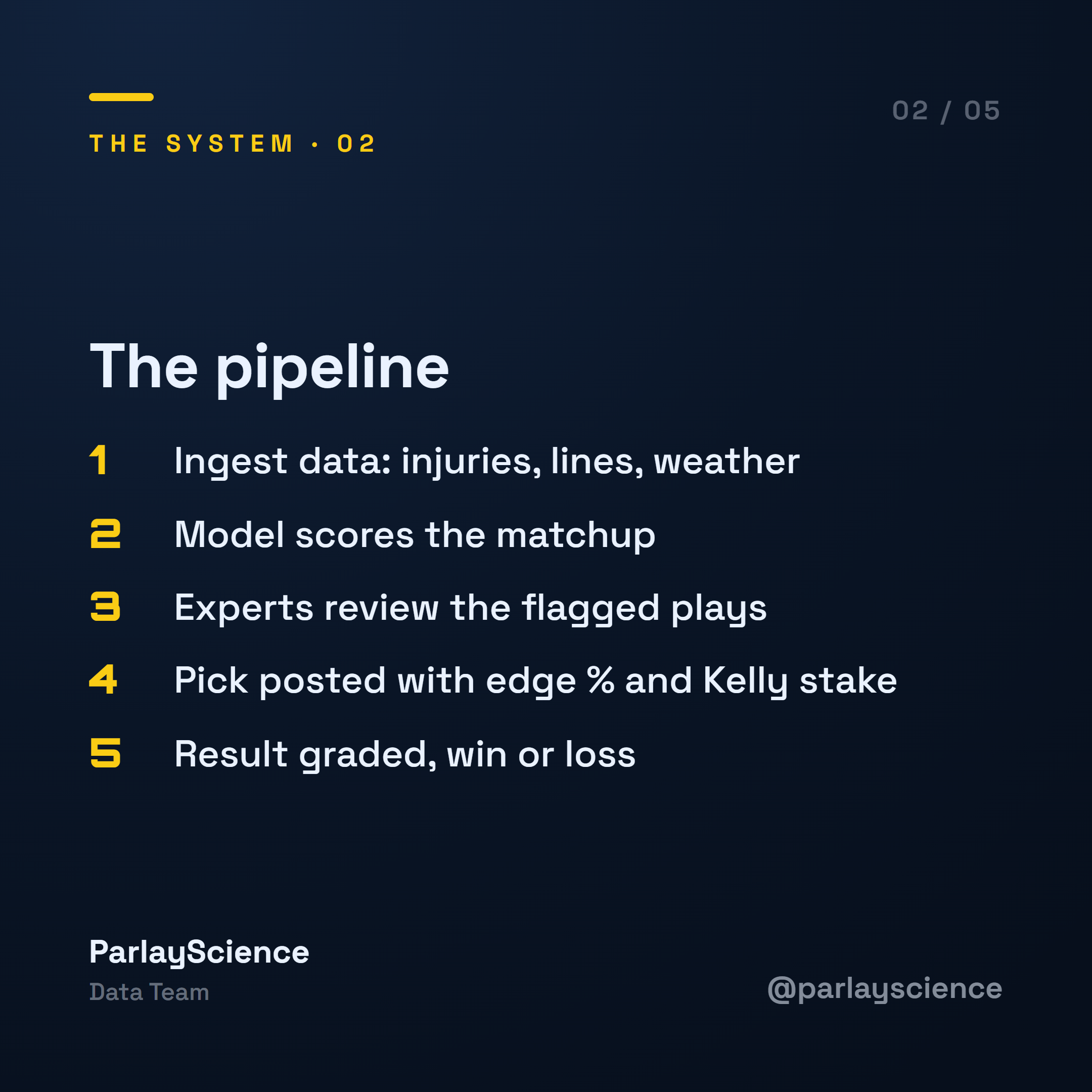 ParlayScience system visual showing the pick-card workflow from data to stake sizing