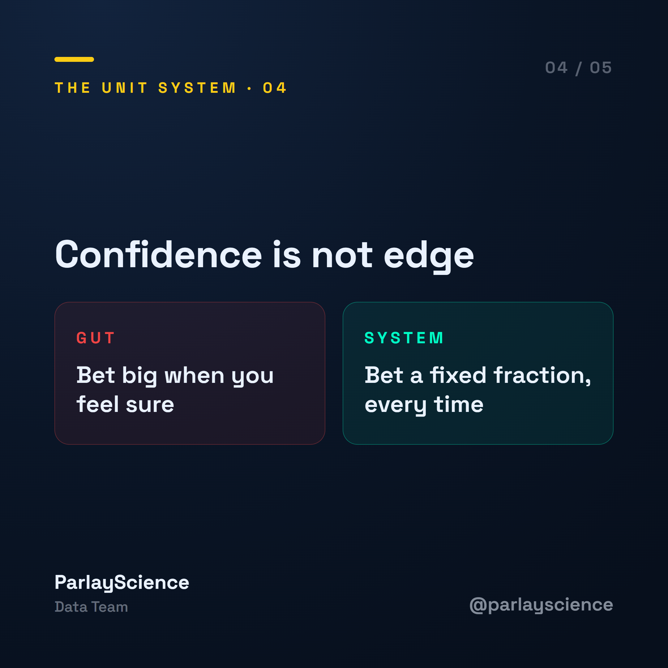 ParlayScience bankroll visual comparing disciplined staking against oversized bets